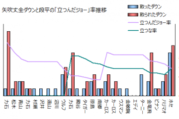 矢吹丈全ダウンと段平の立つんだジョー率