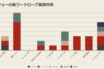 矢吹丈ワードローブ追加件数グラフ